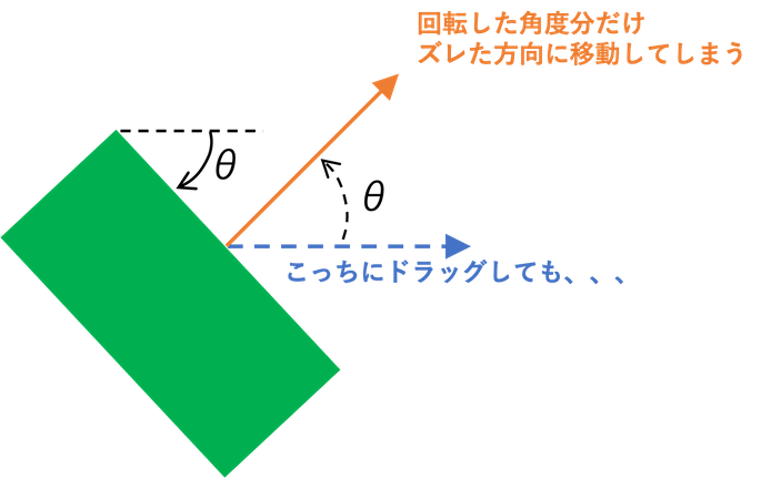 Flutter Transform Rotateで回転したウィジェットを 正しい方向にドラッグさせる方法 Halzo Appdev Blog