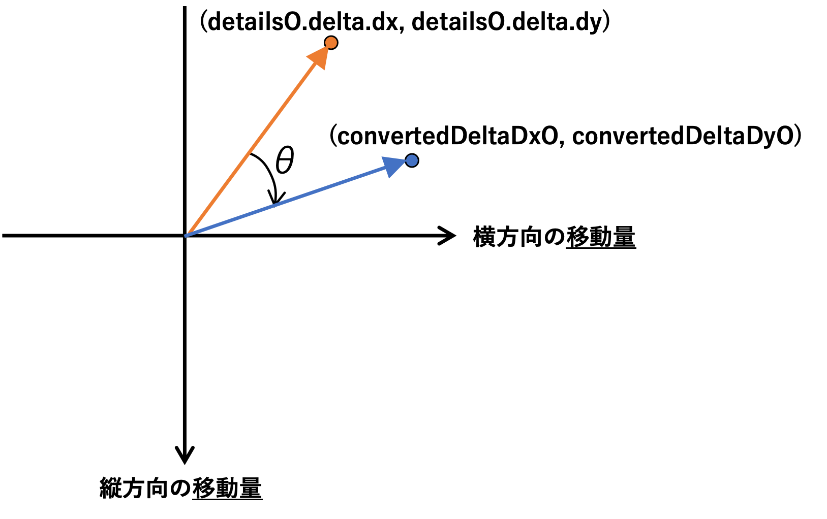 Flutter Transform Rotateで回転したウィジェットを 正しい方向にドラッグさせる方法 Halzo Appdev Blog